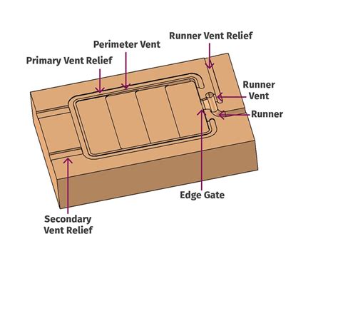 Why Important Of Plastic Injection Mold Venting Plastic Injection