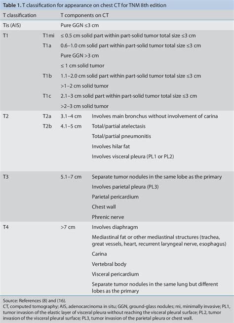 Tnm Staging Lung Cancer Lymph Nodes