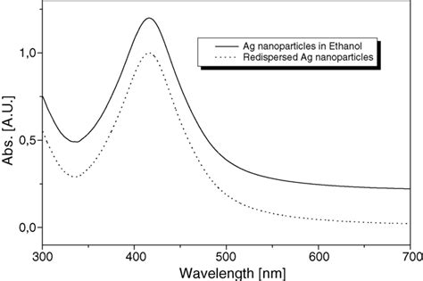 Uv Vis Spectra Of Ag Nanoparticles In Ethanol Before And After Download Scientific Diagram