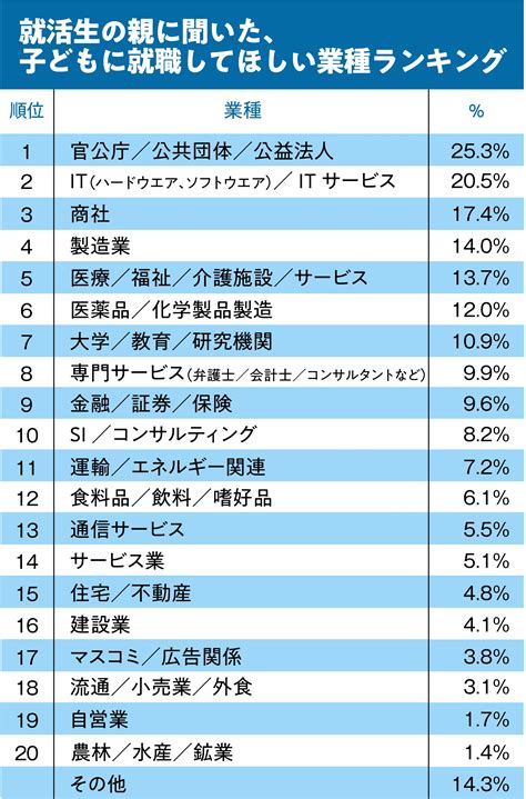 親が子に就職させたい業種＆子が就職したい業種ランキング2020【全20位・完全版】 親と子の就活ギャップ ダイヤモンド・オンライン