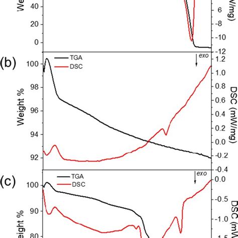 Tga Dsc Curve Of A G C3n4 B Bipo4 And C Bipo4g C3n4 40 Nanocomposite