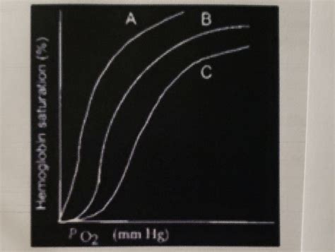 Solved 15 2 Points Curve B In The Graph Below Represents Chegg