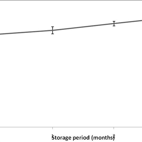 Effect Of Storage On A Ascorbic Acid B Total Phenolic Content C