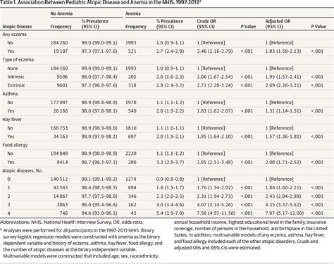 Table From Association Between Atopic Disease And Anemia In Us