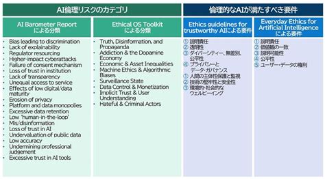 開発者のためのai倫理 ～社会のウェルビーイングと企業の成長を促すために理解しておくべきai倫理の要件とリスク アイマガジン｜i