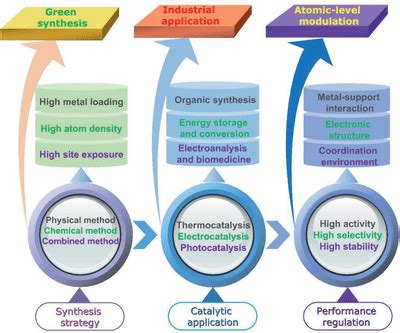 A Summative Scheme Of The Current Status And Future Developments On The