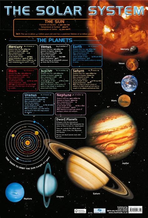 Posters About Planets