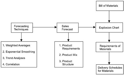 Material Planning and Control - Techniques of material Planning - hmhub