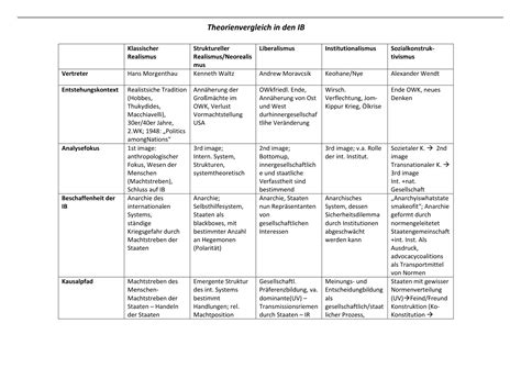 Zusammenfassung Internationale Beziehungen Theorienvergleich