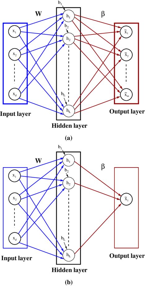 A Single Hidden Layer Feed Forward Neural Network Slfn A Input Download Scientific