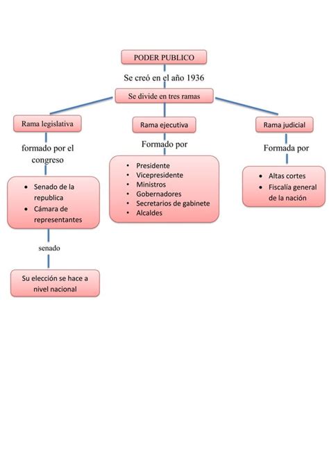 Taller Mapa Conceptual D Pdf