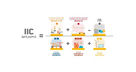 Qué Es La Descarbonización Y Principales Claves Para Conseguirla Repsol