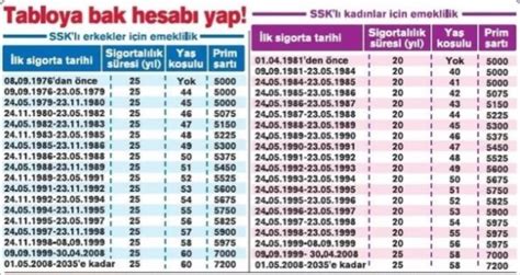 1999 2008 arası SGKlılar dikkat Baştan aşağı tablo değişti işte yeni