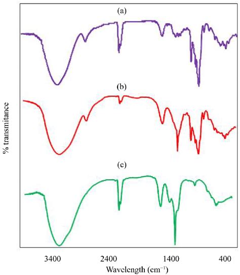 Ir Spectra In Kbr Pellet A β Cd B Ho β Cd C Hono 3 3 •5h 2