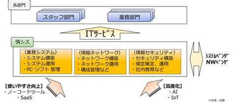 情報システム部門の役割 近藤中小企業診断士事務所