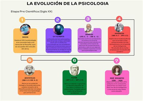 Linea de tiempo de la evolución de la Psicología uDocz