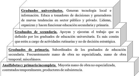 Función De Diferentes Niveles De Educación En La Sociedad Download Scientific Diagram