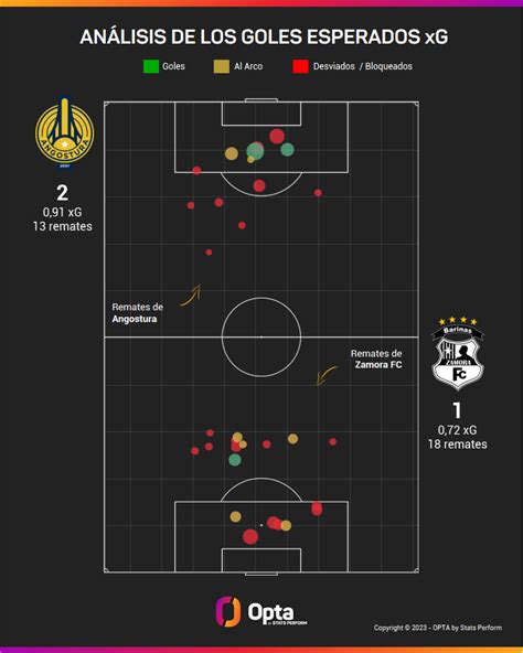 Qu Son Los Goles Esperados An Lisis Con Datos De La Liga Futve