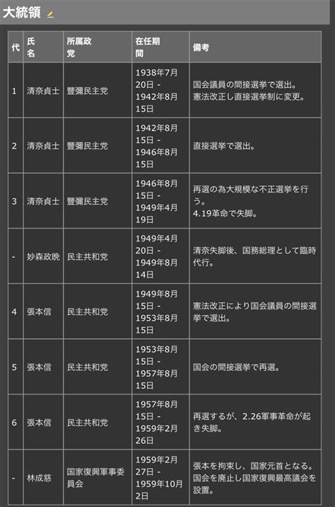 天川輪廻 On Twitter Rt Tatari Tani 【豐彌国の歴代大統領と歴代内閣総理一覧】 大原より後はまだ決めてない