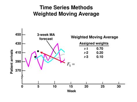 PPT Outline Simple Moving Average Weighted Moving Average Exponential