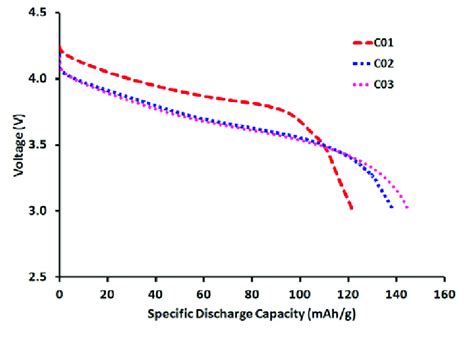 Initial Specific Discharge Capacities Of A Lico Ni O B