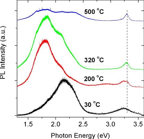 Color Online Pl Spectra Of Zno Thin Films Deposited At Different Download Scientific Diagram