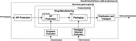 Basic Representation Of The Supply Chain Of A Pharmaceutical Drug