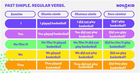 İngilizce Simple Past Tense Konu Anlatımı ve Örnekler | Novakid