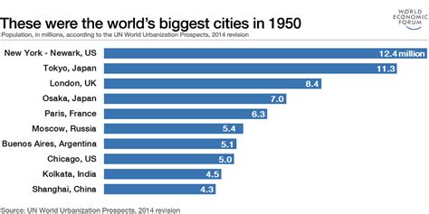 The World’s 10 Largest Cities By 2030 World Economic Forum