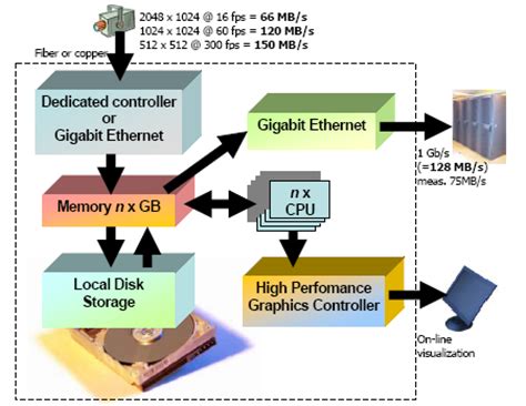 PCI Express in Control Computers