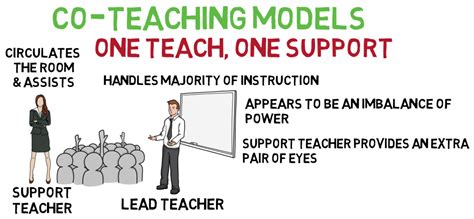 Co Teaching Models Diagrams Co Teaching Fundamentals By Mari