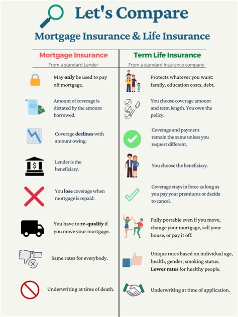 Learn Mortgage Insurance Astoria Wealth Management