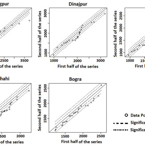 Innovative Trend Analysis Of Annual Rainfall For The Period 1959 2018 Download Scientific Diagram