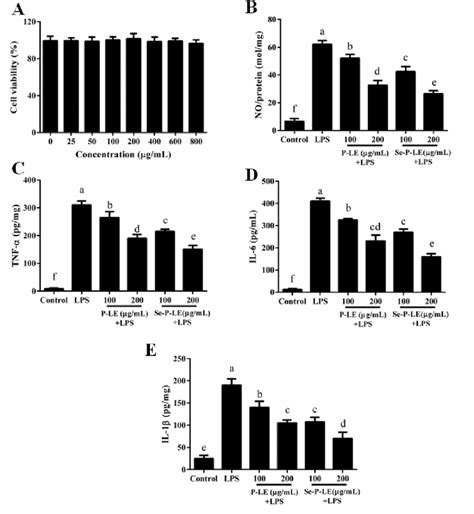 The Anti Inflammatory Role Of Se P Le A Cell Viability Raw 2647