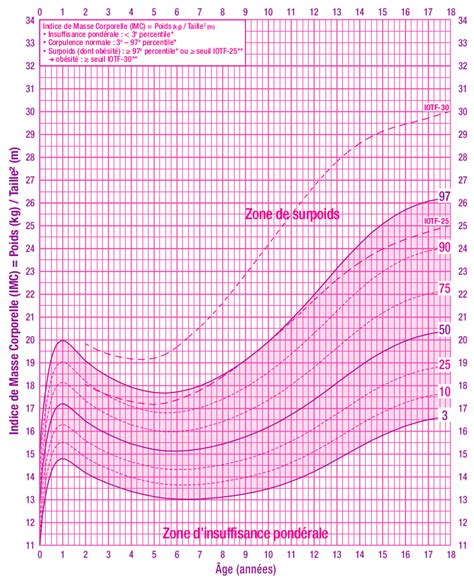 IMC enfant fille et garçon calculer son indice de masse corporelle