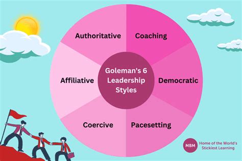 Golemans Six Leadership Styles Mbm