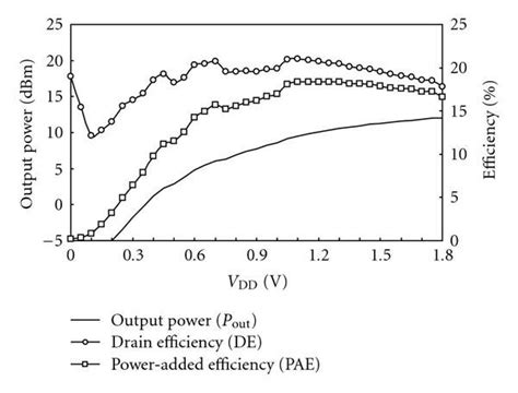 Measured Output Power Pout Pae And Drain Efficiency De Versus Vdd