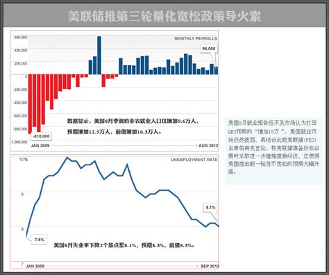 美联储启动第三轮量化宽松财经频道凤凰网