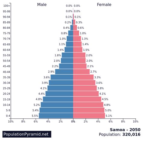 Population of Samoa 2050 - PopulationPyramid.net