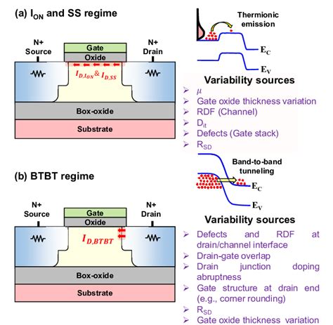 Variability Source Soi Mosfet Schematic Showing The Source Of