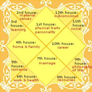 DIY Learn How To Read Your Vedic Horoscope Chart Divinity World