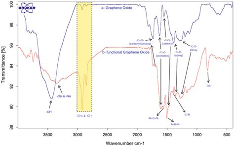 Ftir Spectra Of A Graphene Oxide And B Amine Functionalization Of