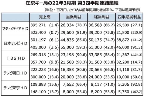 民放キー局5社 4～12月連結決算広告好調で4社が最終利益増 電波新聞デジタル