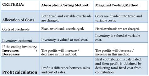 The Marginal Costing An Overview In Relation To The Absorption Costing Accounting Hub