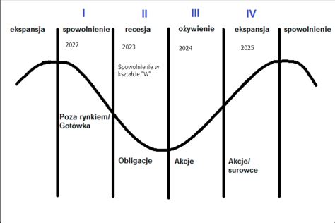 Kiedy kupować fundusze akcyjne by systematycznie zarabiać Funduszowe pl