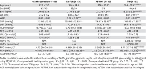 Anthropometric And Metabolic Parameters Of The Study Participants