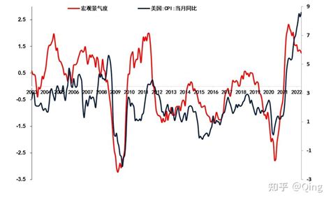 如何看待再创新高的美国通货膨胀率 知乎