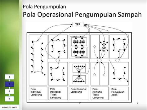 Persyaratan Teknis Pengumpulan Pemindahan Dan Pengangkutan Sampah Ppt