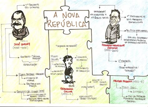 Professor Renato 1988 Mapa Mental Ditadura Militar I História Digital