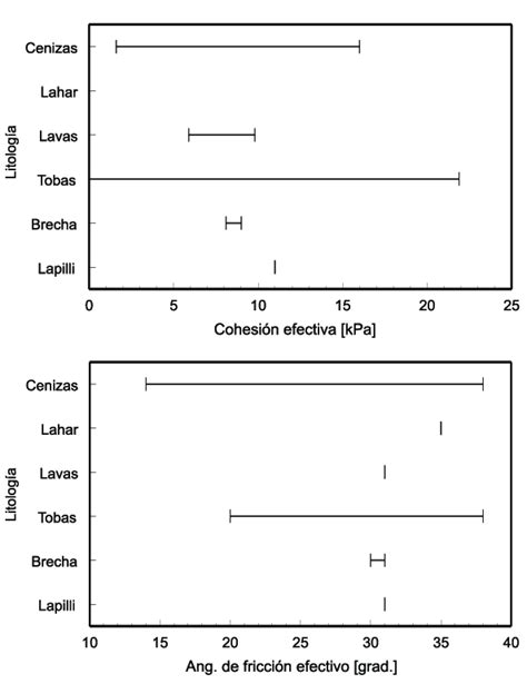 Rangos De Variaci N De Los Par Metros De Resistencia Al Corte Para Los